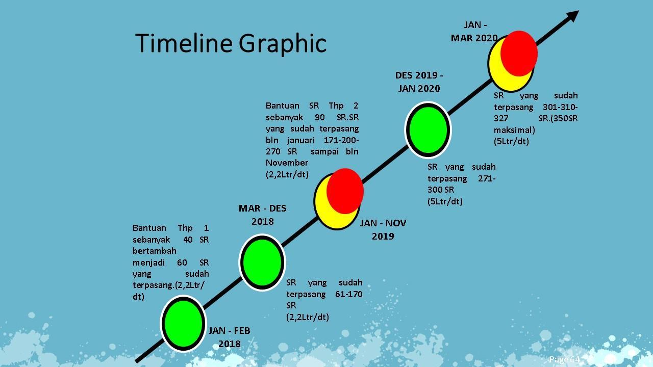 INfo grafik Pemasangan SR sampai tahun 2020